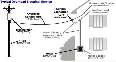 smud residential distribution box|Electric Service Requirements .